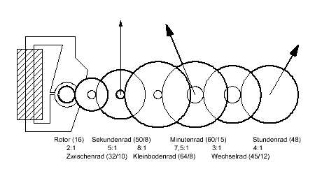Junghans Quarzgoßuhrwerke: W751 Getriebe