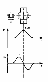 1-poliges Magnetsystem