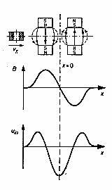 2-poliges Magnetsystem