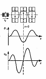 3-poliges Magnetsystem