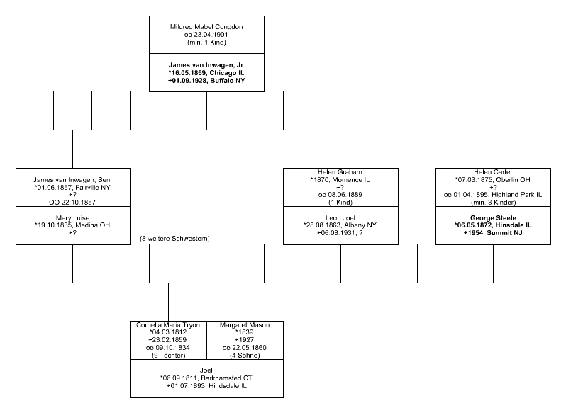 Stammbaum Auszug